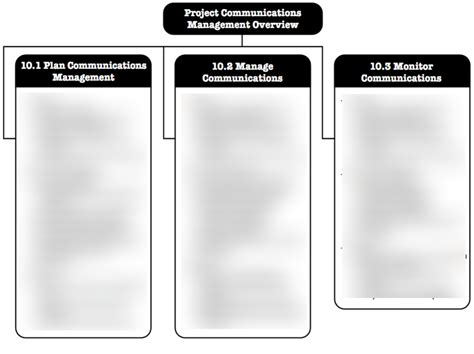 10 Project Communications Management Diagram Quizlet