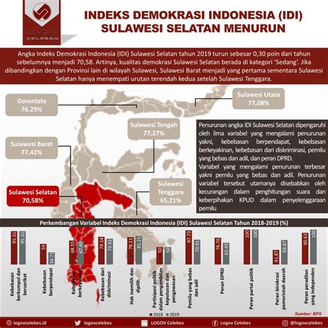 Logov Celebes Indeks Demokrasi Indonesia Idi Sulawesi Selatan Menurun