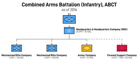 Us Army Combined Arms Battalion Current