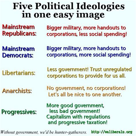 Five Political Ideologies In One Easy Image Washington Liberals