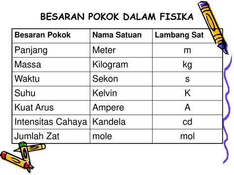 200 Simbol Fisika Dan Satuannya Sinau