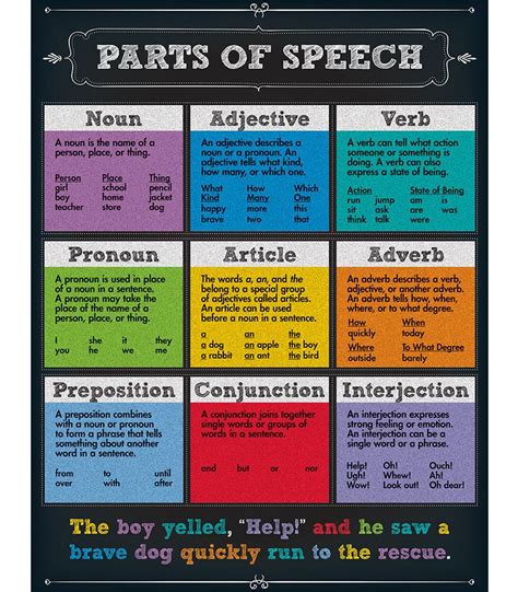 Parts Of Speech Chart Promonis