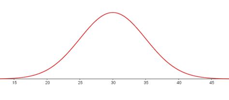 Aggregate More Than 73 Sketch Normal Distribution Curve Latest Seven