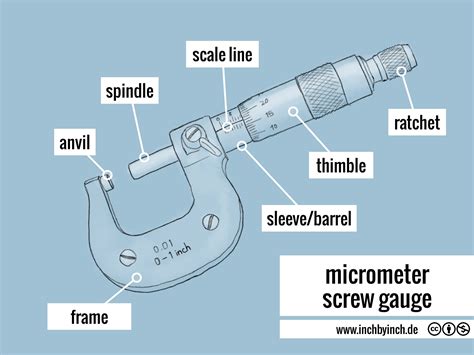 Micrometer Screw Gauge Working Principle Construction Reading Reverasite