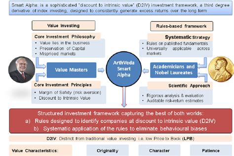 Smart Alpha Structured Value Investing Download Scientific Diagram