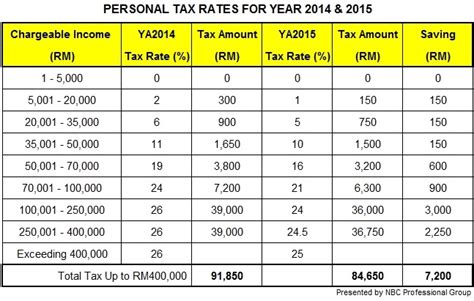 Capital Allowance Rate Malaysia 2019 Projected 2019 Tax Rates