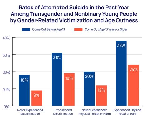 Age Of Gender Identity Outness And Suicide Risk The Trevor Project