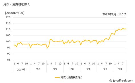 グラフで見る うま味風味調味料の価格の推移 月次消費税を除く出所日本銀行 企業物価指数