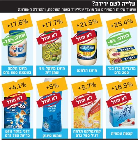 החברה הודיעה על כך למשרד הבריאות. התרגיל המסריח של יוניליוור: הקפיצה מחירי מוצרים בעד 51% ...