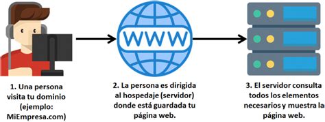 ¿qué Es Una Pagina Web Concepto Características Usos Y Más