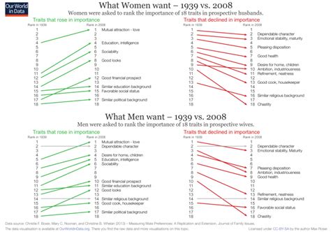 What Men And Women Want In Marriage Our World In Data
