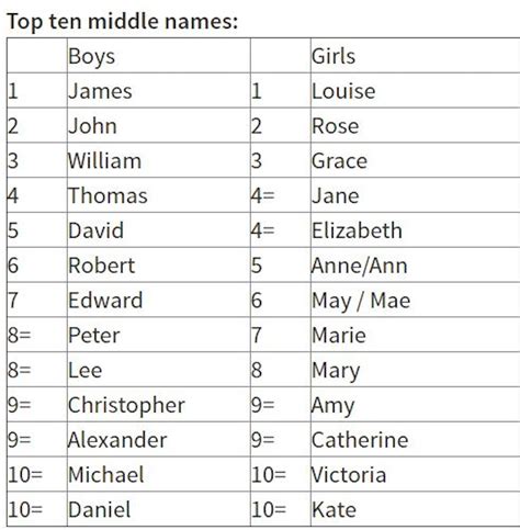The Top 10 Most Popular Middle Names For Boys And Girls
