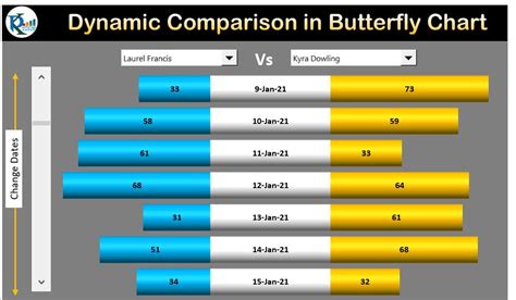 Dynamic Comparison In Butterfly Chart Pk An Excel Expert