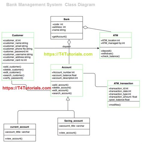 Bank Management System Class Diagram T Tutorials