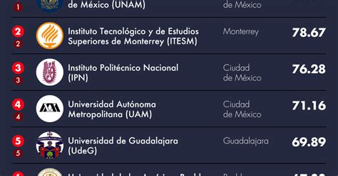 Las Mejores Universidades De México Ranking 2019