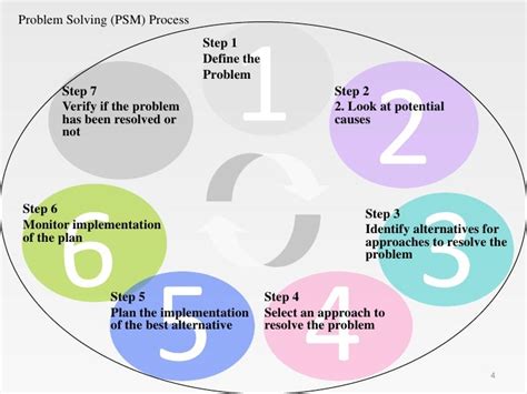 Seven Step Problem Solving Model