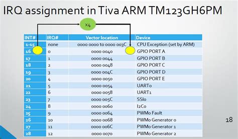 Arm Interrupt Vector Address In Program Counter Electrical