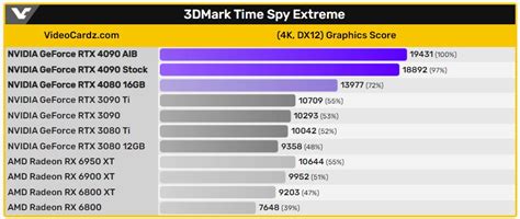Geforce Nvidia Rtx 4090 Graphics Card 3dmark Scores Leaked 82 Faster