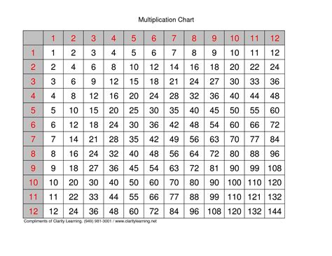 Multiplication Table 1 12 Printable Multiplication Chart 12x12