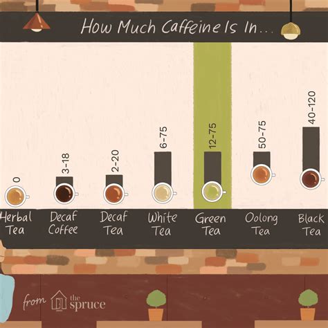 How much caffeine is really in your tea? Green Tea Caffeine Content Vs Coffee - Image of Coffee and Tea