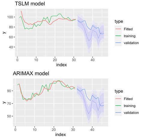 Arima Interpreting Arimax Forecast In R Fable Stack Overflow