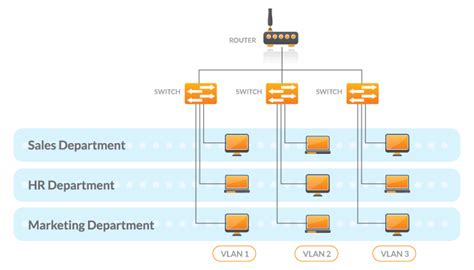 What Is Vlan Understanding Virtual Local Area Networks