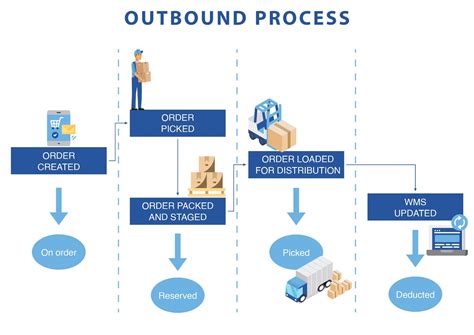 Courier Service Process Flow Chart Design Talk