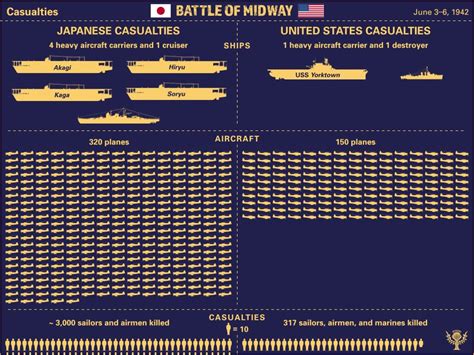 Casualties From The Battle Of Midway Britannica