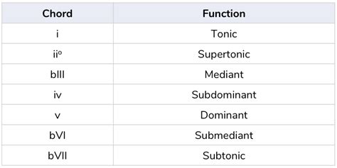 Common Chord Progressions Theory And Sound