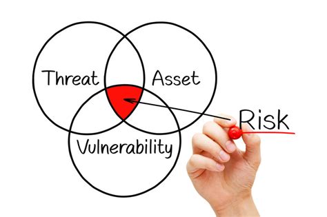 The Three Components Of A Security Risk Assessment Business Protection Specialists