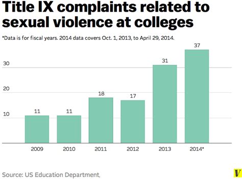 More Students Are Filing Sexual Assault Complaints With The Education