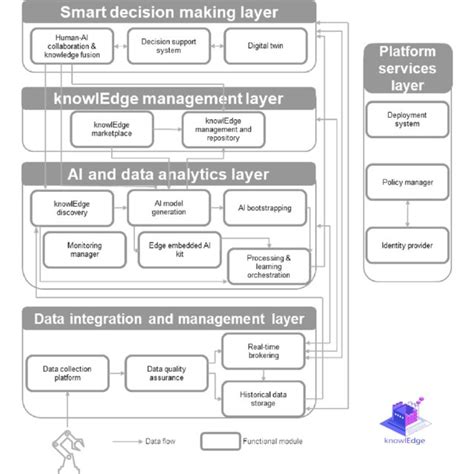 Knowledge Platform Architecture Knowledge Projecteu Download