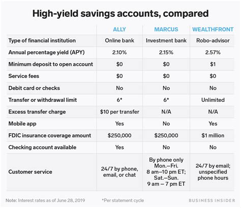 Wealthfront Has One Of The Best High Yield Savings Rates Right Now And