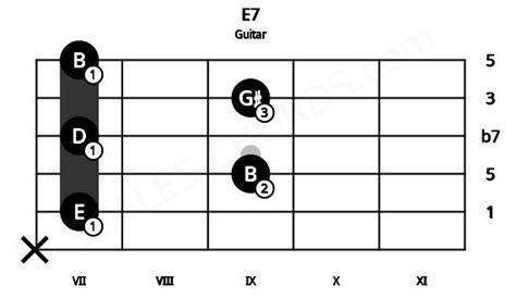 E7 Guitar Chord E Dominant Seventh Scales Chords