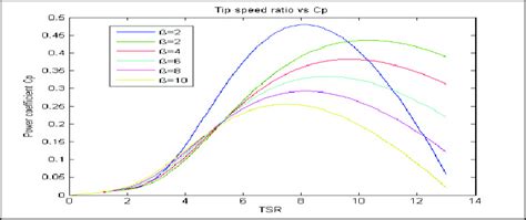 Power Coefficient Vs Tsr Curve Download Scientific Diagram
