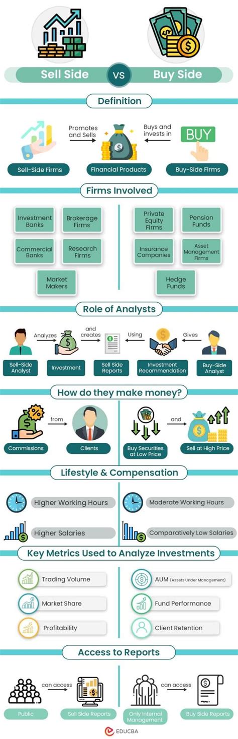 Sell Side Vs Buy Side Top 7 Differences Learn With Infographics