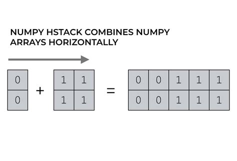 How To Use NumPy Hstack Sharp Sight