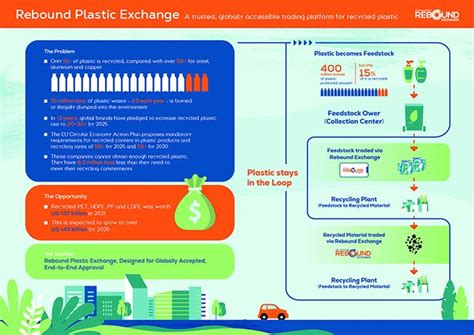 Abu Dhabis Ihc Launches Trading Platform For Recycled Plastics