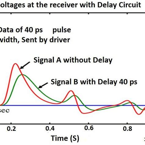 Plot Of Driven Square Pulse Signal A And Signal B Download