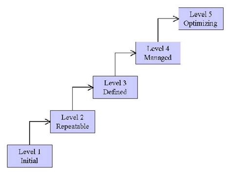 4 The Capability Maturity Model Cmm Download Scientific Diagram