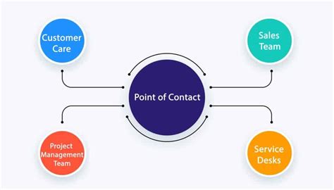Point Of Contact Meaning Definition Examples Importance And Tips