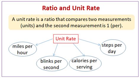 Unit Rate Calculator Example Ratios And Rates