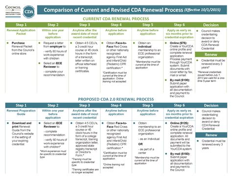Whether you are looking for essay, coursework, research, or term paper help, or with any other assignments, it is no problem for us. Comparison Chart CDA Renewal Process | Child Care ...