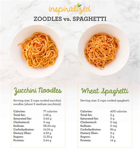 Spaghetti Vs Zoodles Inspiralized Spaghetti Noodles Viking Kitchen