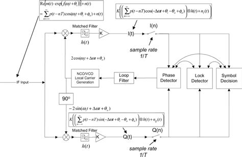 Simplified M Psk Receiver Schematic Download Scientific Diagram