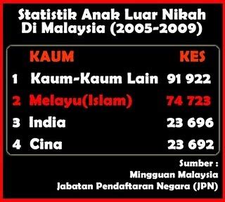 Adalah dalam anak yang dilahirkan dalam atau sebagai akibat perkawinan yang sah. SuaraMuhajirin313: Statistik Kes Zina Dan Anak Luar Nikah ...