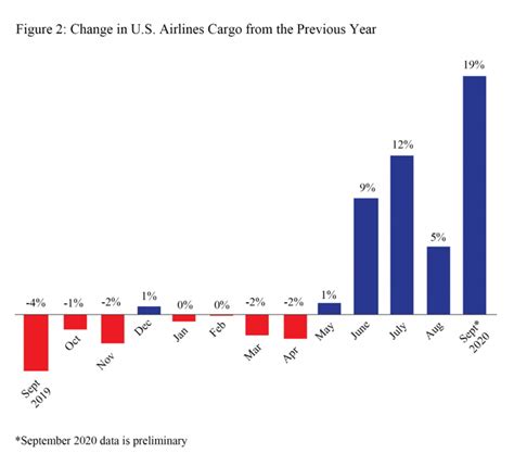 U S Airlines Carried 19 More Cargo In September 2020 Than In September 2019 Hospitality Trends