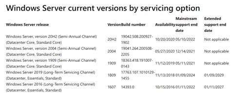 Windows Server Releases Will Now Receive 10 Years Of Support Semi