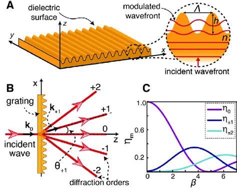 Diffraction From A Dielectric Sinusoidal Surface A Schematic