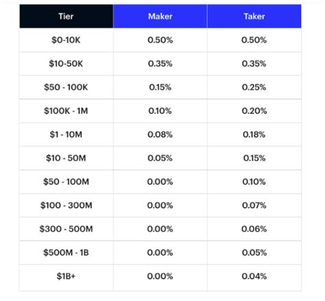 Coinbase pro's money flow in the last 24 hours. Coinbase Pro Multiplies Fees for Lowest-Tier Trades by ...
